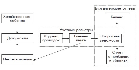 Схема учетных записей